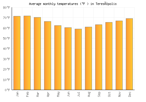 Teresópolis average temperature chart (Fahrenheit)