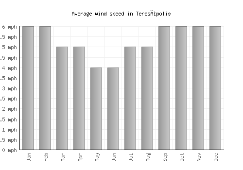 Teresópolis average winspeed by month (mph)