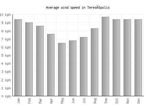 Teresópolis average winspeed by month (km/h)