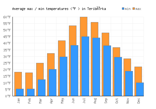 Teribërka average minimum / maximum temperatures (Fahrenheit)