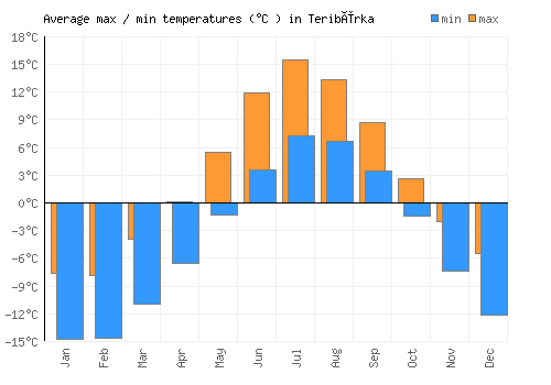 Teribërka average minimum / maximum temperatures (Celsius)