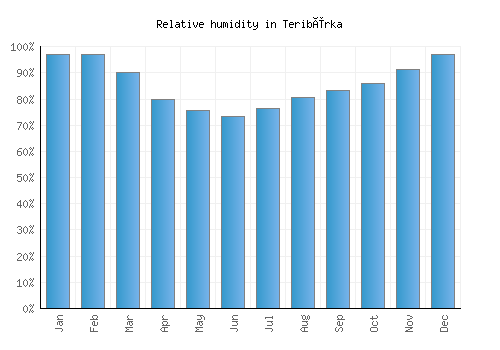 Teribërka relative humidity averages