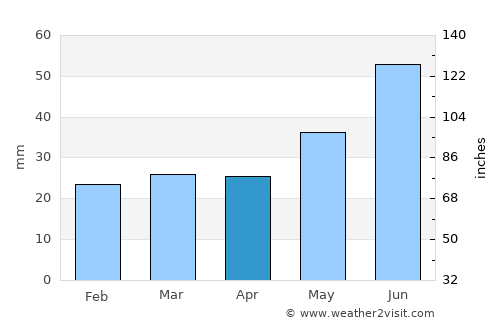 Teribërka average rain in April