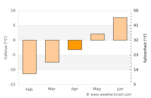 Teribërka average temperature in April