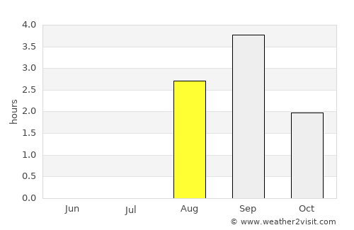 Teribërka average rain in August