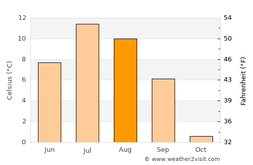 Teribërka average temperature in August