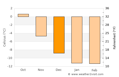 Teribërka average temperature in December