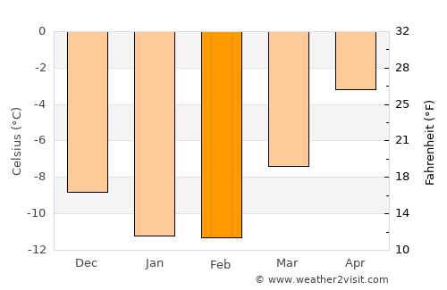 Teribërka average temperature in February