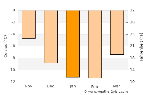 Teribërka average temperature in January