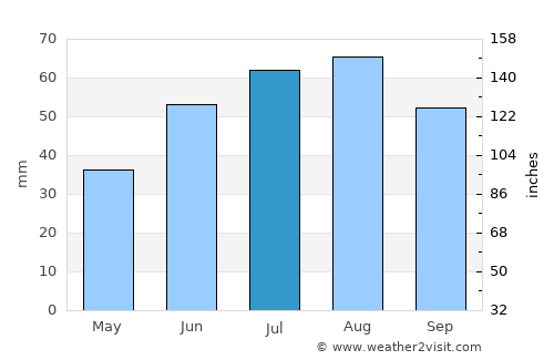 Teribërka average rain in July