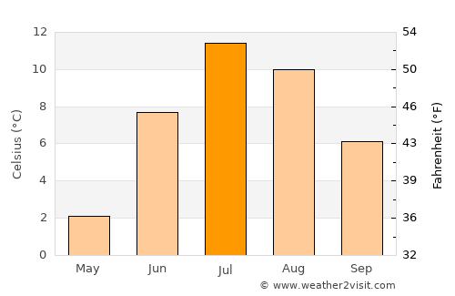 Teribërka average temperature in July