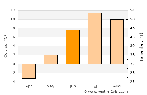 Teribërka average temperature in June