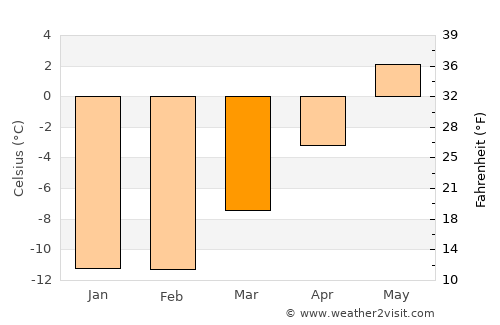 Teribërka average temperature in March