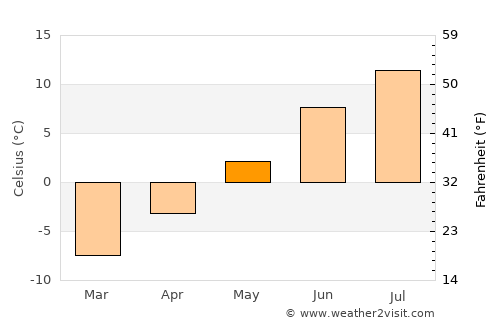 Teribërka average temperature in May