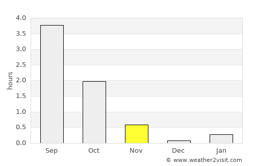 Teribërka average rain in November