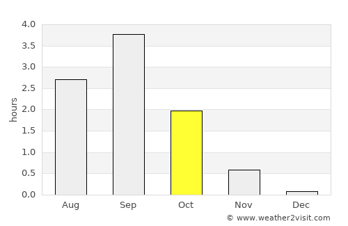 Teribërka average rain in October
