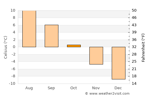 Teribërka average temperature in October