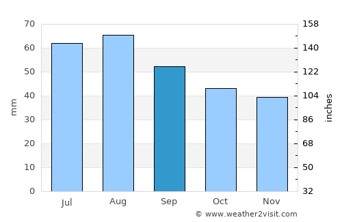 Teribërka average rain in September