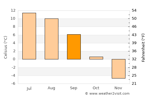 Teribërka average temperature in September