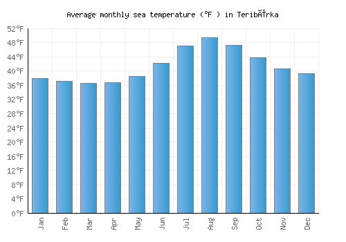 Teribërka average sea temperature chart (Fahrenheit)