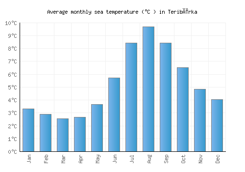 Teribërka average sea temperature chart (Celsius)
