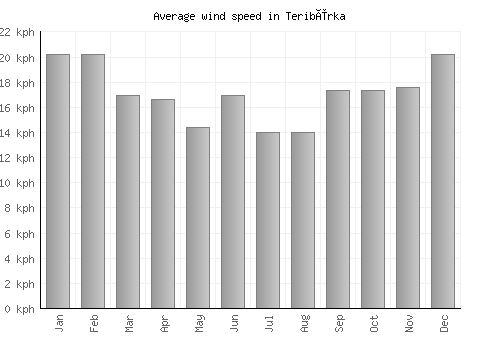 Teribërka average winspeed by month (km/h)