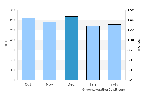 Terlizzi average rain in December