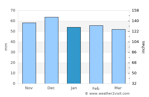 Terlizzi average rain in January