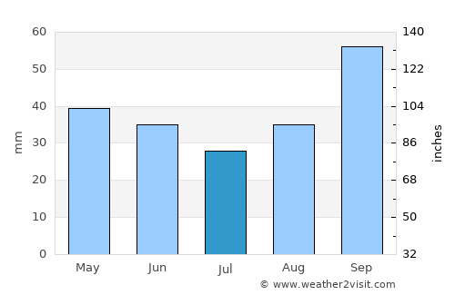 Terlizzi average rain in July