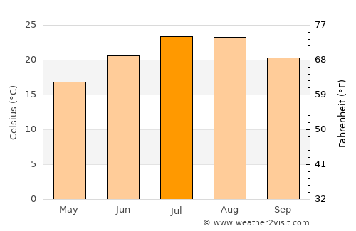 Terlizzi average temperature in July