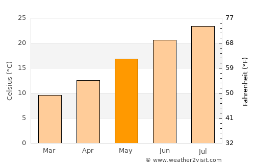 Terlizzi average temperature in May