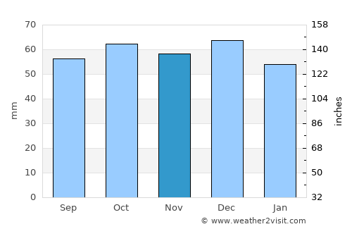 Terlizzi average rain in November