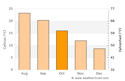 Terlizzi average temperature in October