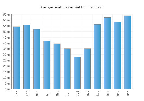 Terlizzi monthly rainfall chart (mm)