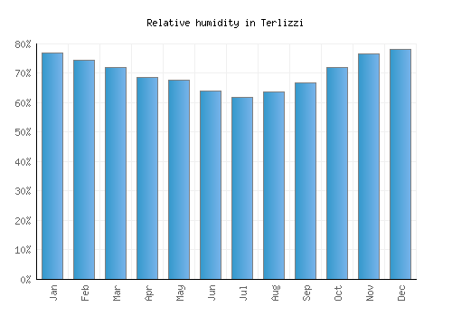 Terlizzi relative humidity averages