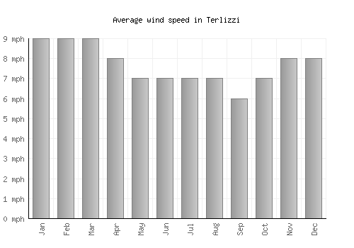 Terlizzi average winspeed by month (mph)