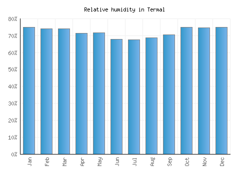 Termal relative humidity averages