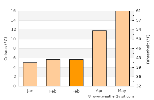 Termal average temperature in February