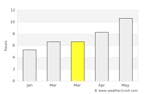 Termal average rain in March