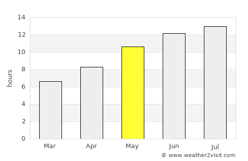 Termal average rain in May