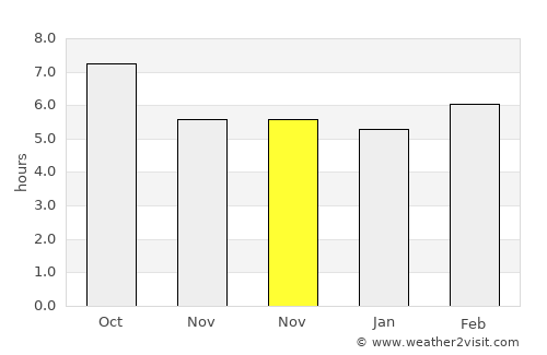 Termal average rain in November