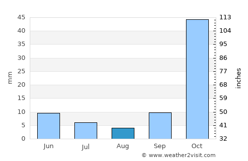 Termas de Río Hondo average rain in August