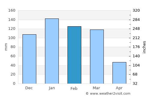 Termas de Río Hondo average rain in February
