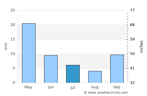 Termas de Río Hondo average rain in July