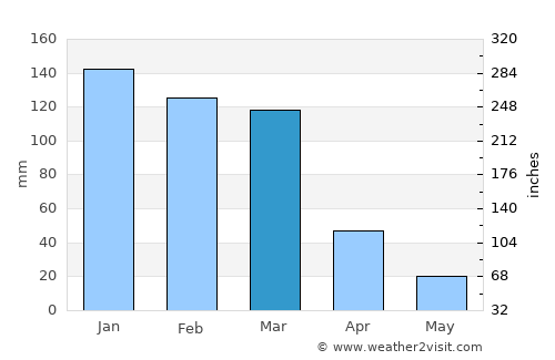 Termas de Río Hondo average rain in March