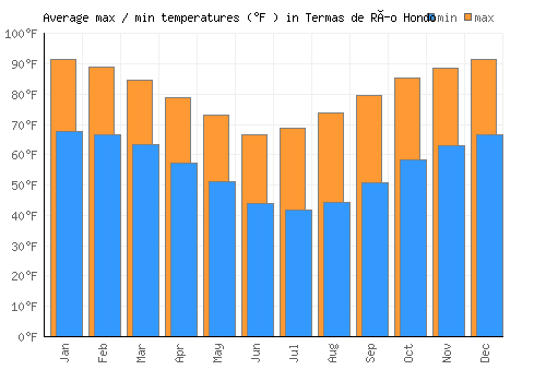 Termas de Río Hondo average minimum / maximum temperatures (Fahrenheit)