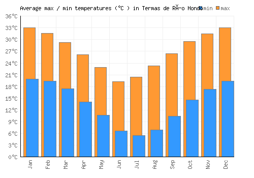 Termas de Río Hondo average minimum / maximum temperatures (Celsius)
