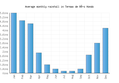 Termas de Río Hondo monthly rainfall chart (inches)