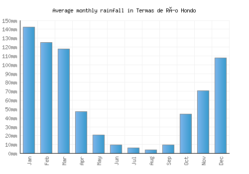 Termas de Río Hondo monthly rainfall chart (mm)
