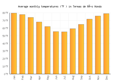 Termas de Río Hondo average temperature chart (Fahrenheit)